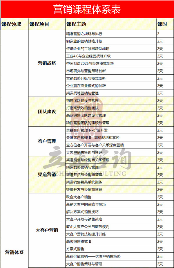 營(yíng)銷(xiāo)課程體系